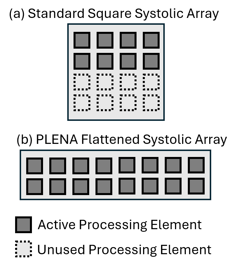 Square vs Flattened Systolic Array