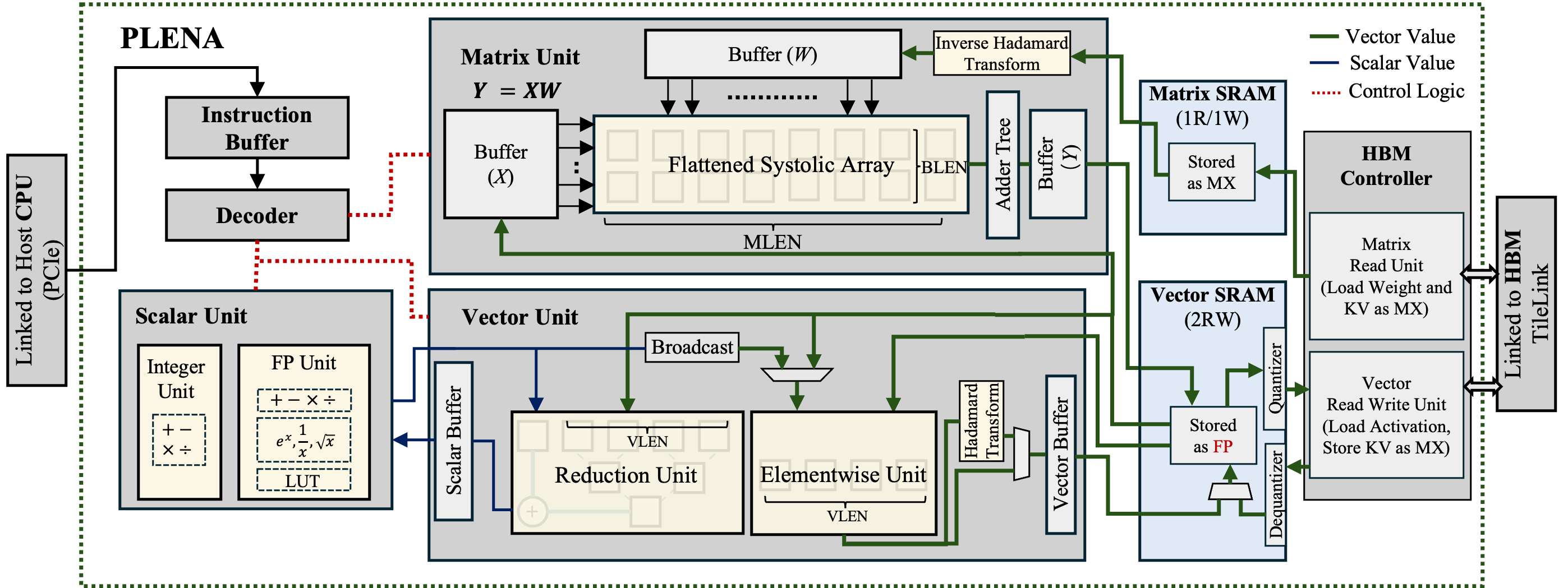 PLENA hardware architecture