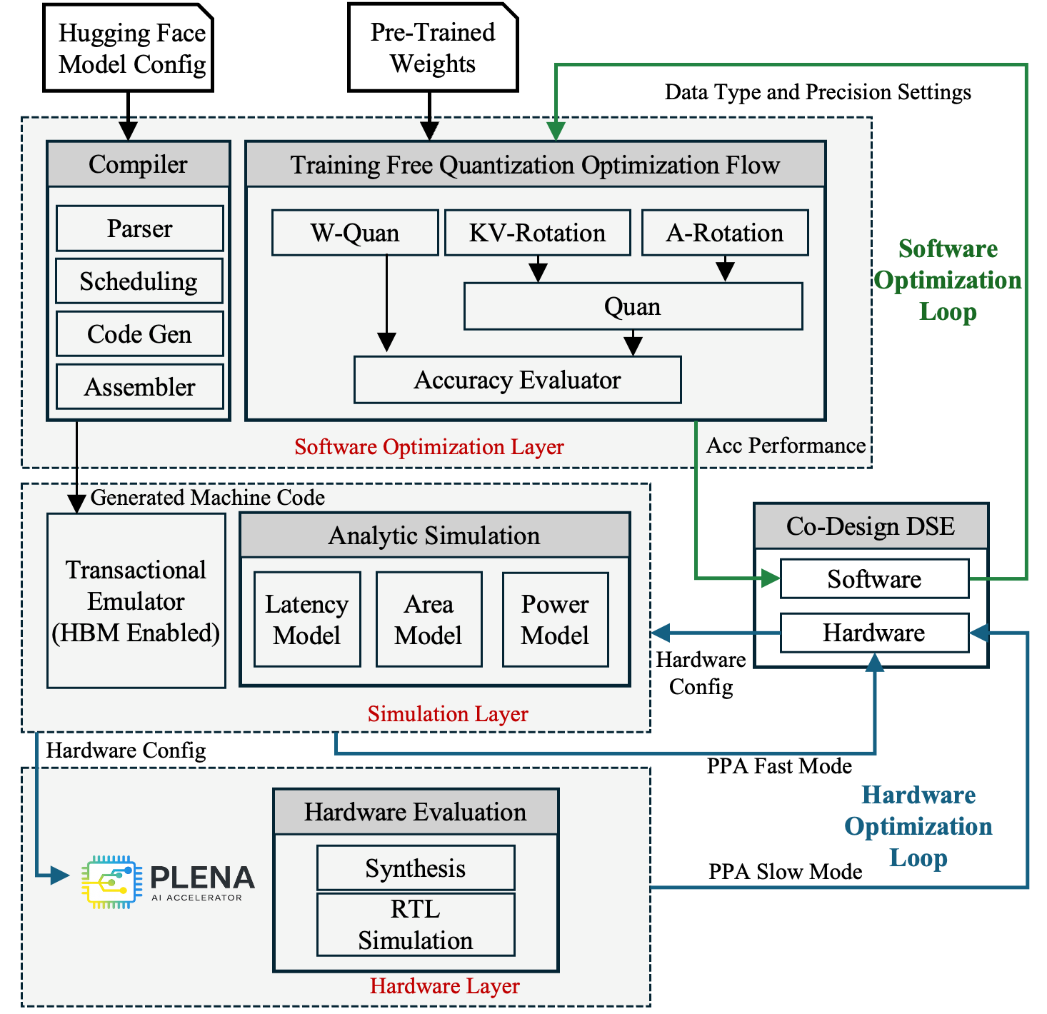 PLENA software-hardware co-design stack